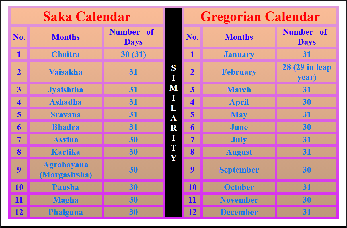 Saka Calendar and Gregorian Calendar similarity in Months and Days